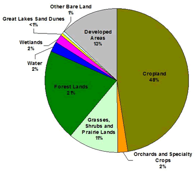 Pie chart of Ottawa County land use